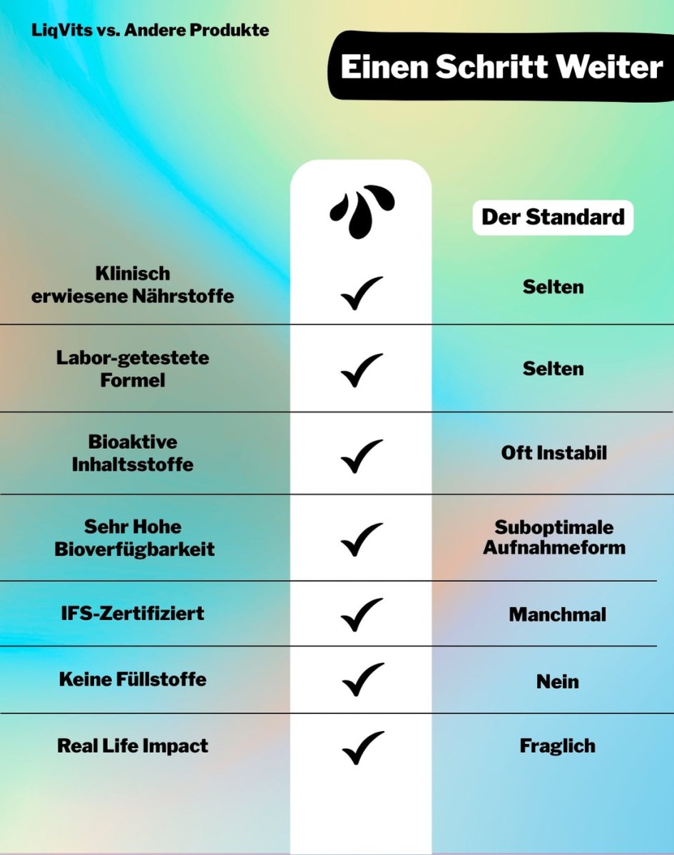 LiqVits Vergleichstabelle vs Tabletten und andere Nahrungsergänzung