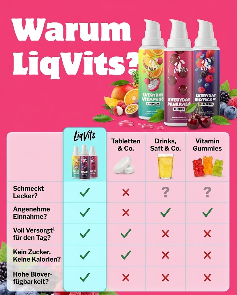 Vergleichstabelle: LiqVits flüssige Nahrungsergänzung im Vergleich zu Tabletten, Functional Drinks und Gummy Vitamins