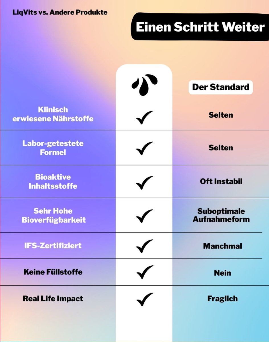 LiqVits Vergleichstabelle vs Tabletten und andere Nahrungsergänzung