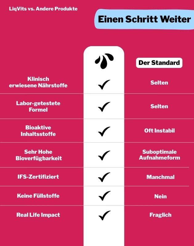 LiqVIts Vergleichstabelle vs. andere Produkte Darmkulturen