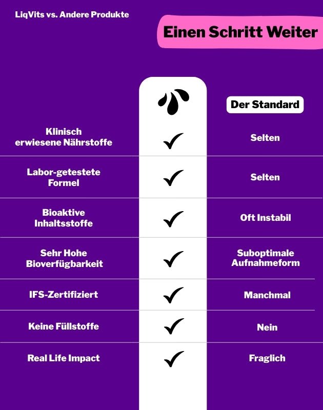 LiqVIts Vergleichstabelle vs. andere Produkte Hair & Nails