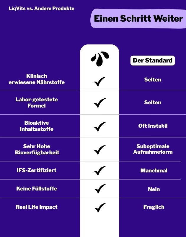 LiqVIts Vergleichstabelle vs. andere Produkte Melatonin Good Night