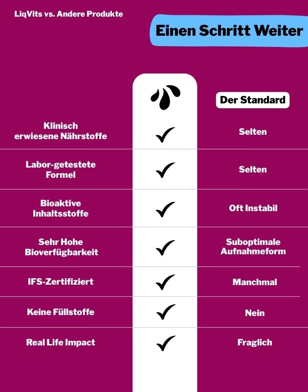 LiqVIts Vergleichstabelle vs. andere Produkte Minerals