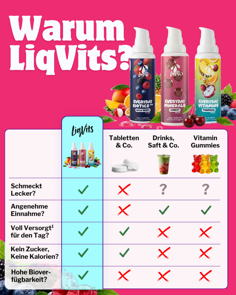 Vergleichstabelle: LiqVits flüssige Nahrungsergänzung im Vergleich zu Tabletten, Functional Drinks und Gummy Vitamins