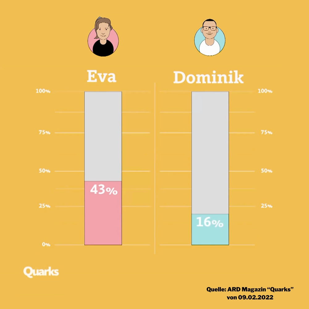 LiqVits Nahrungsergänzungsimittel Studie von QUARKS über Nährstoffaufnahme einer Familie mit 43% bei der Mutter und nur 16% beim Vater