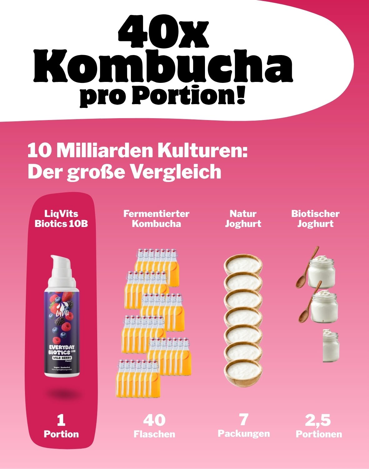 LiqVits fluessige Nahrungsergaenzungsmittel Everyday Starter Set Core Balance-10 Mrd Darmkulturen-13 Vitamine 100% NRV-8 Spurenelemente inkl. Eisen Zink Kupfer-Vergleich Kombucha Joghurt