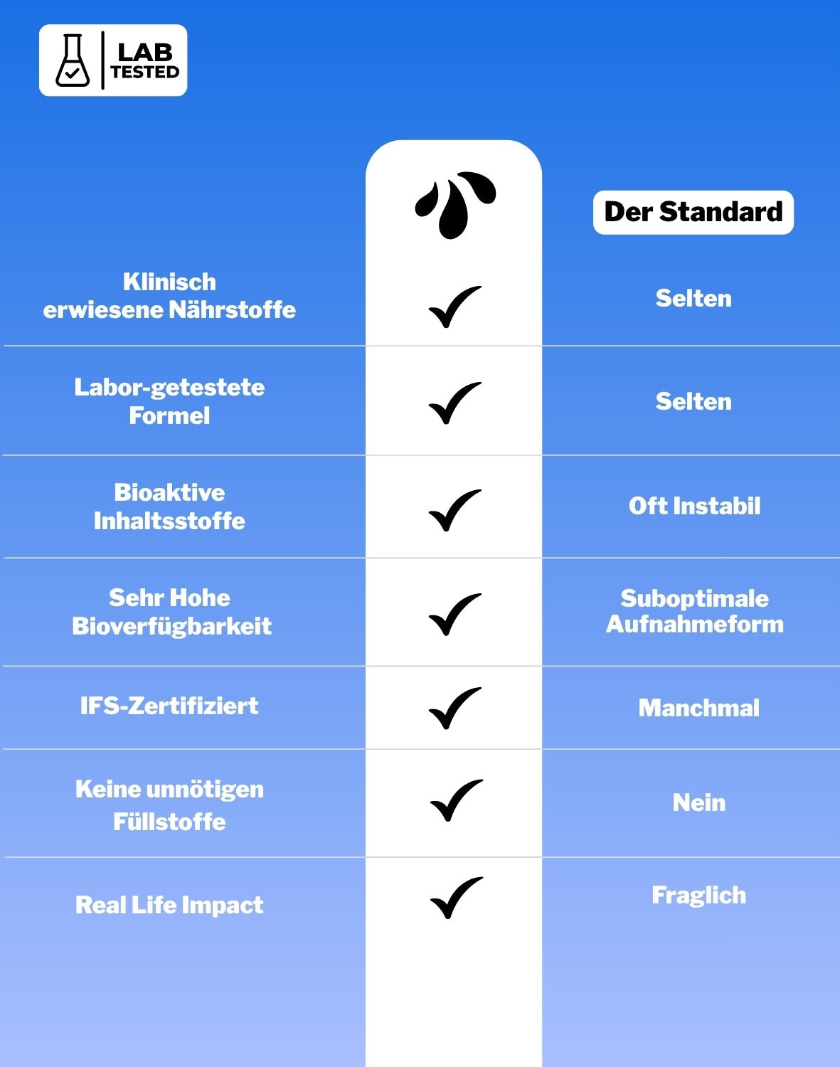 LiqVits Nahrungsergänzungsmittel Vergleichstabelle gegen aktuelle Standards Status Quo
