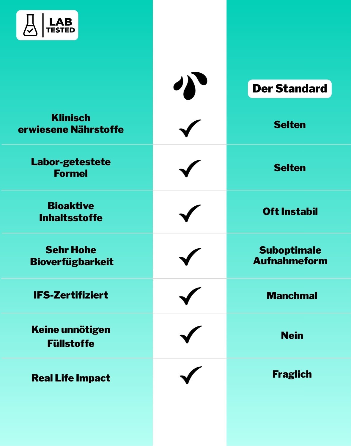 LiqVits fluessige Nahrungsergaenzungsmittel Everyday Starter Set Full Active-10 Mrd Darmkulturen-Alle 13 Vitamine 100% NRV-8 Spurenelemente inkl. Eisen Zink Kupfer-Vergleich zum Standard